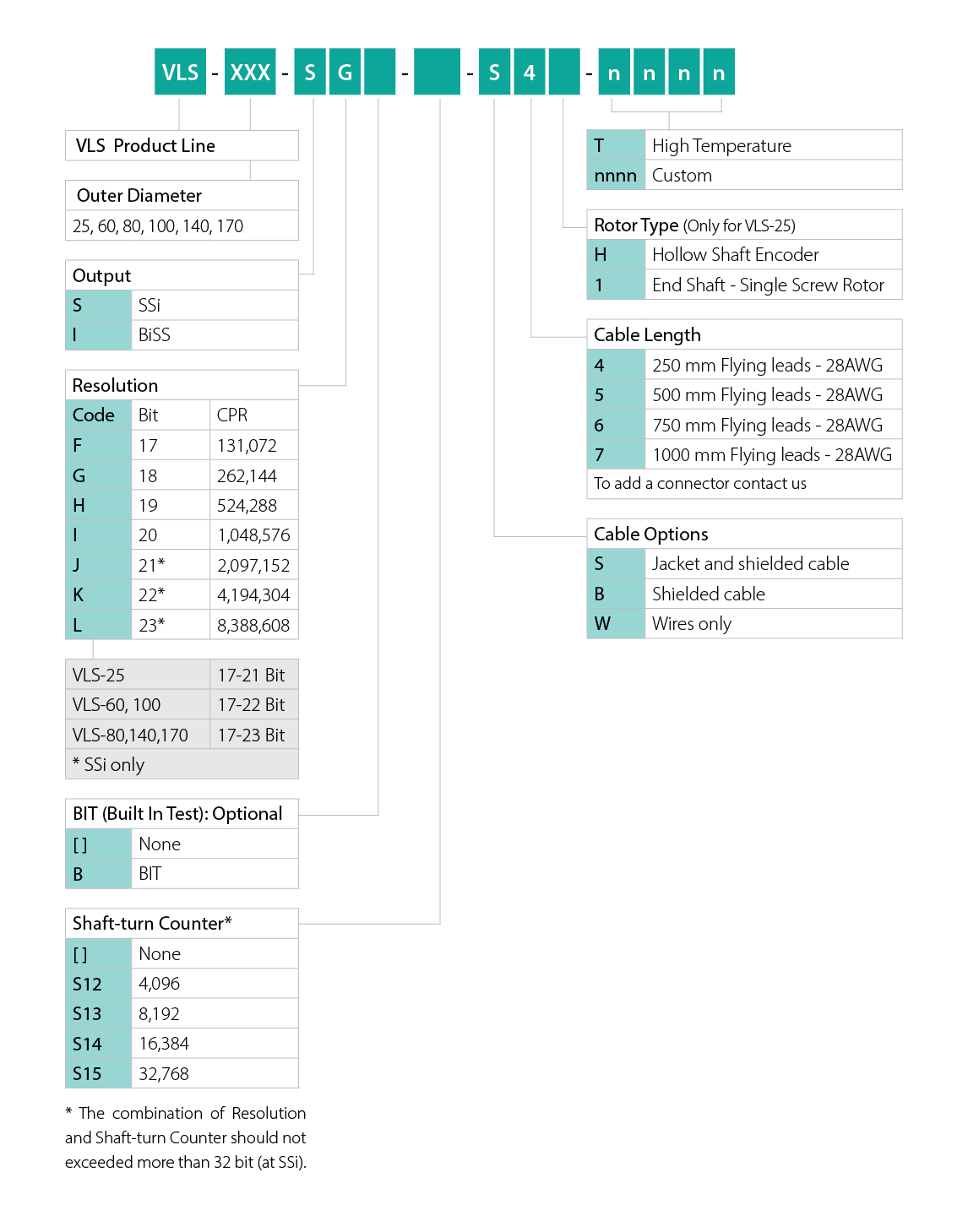 Ordering Code Absolute rotary encoders for space VLS product line